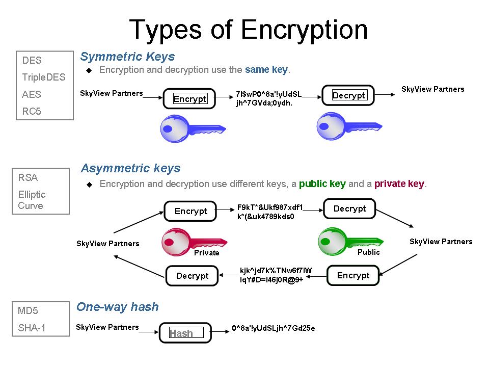 VPN Encryption type