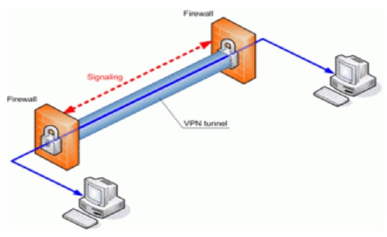 VPN Tunneling