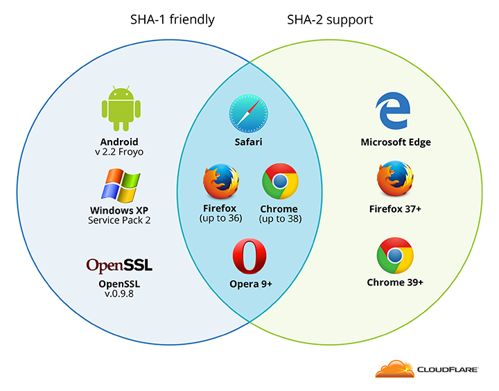 SHA supporting browsers