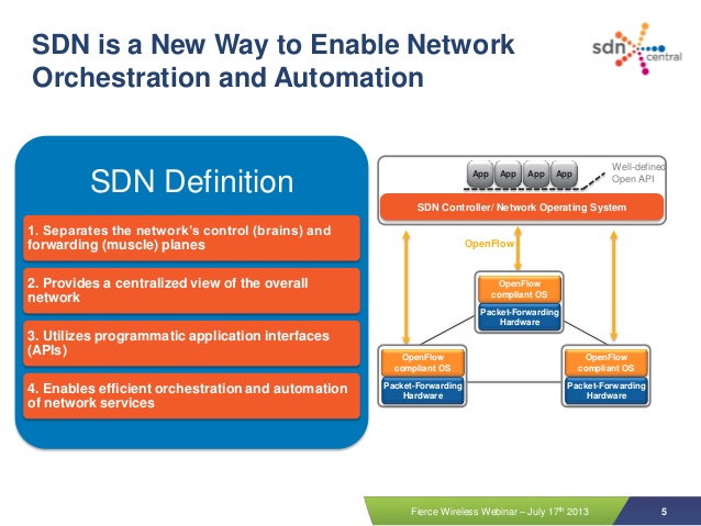 SDN Definition