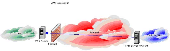 VPN Topology2