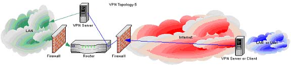 VPN Topology5