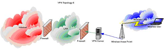 VPN Topology6