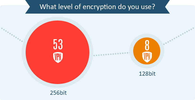 encryption level