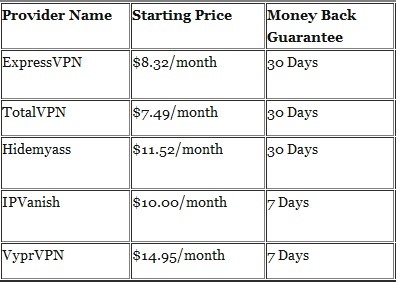 VPN Prices