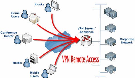 VPN remote access