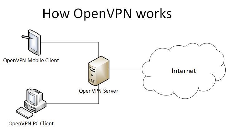 how-openvpn-works